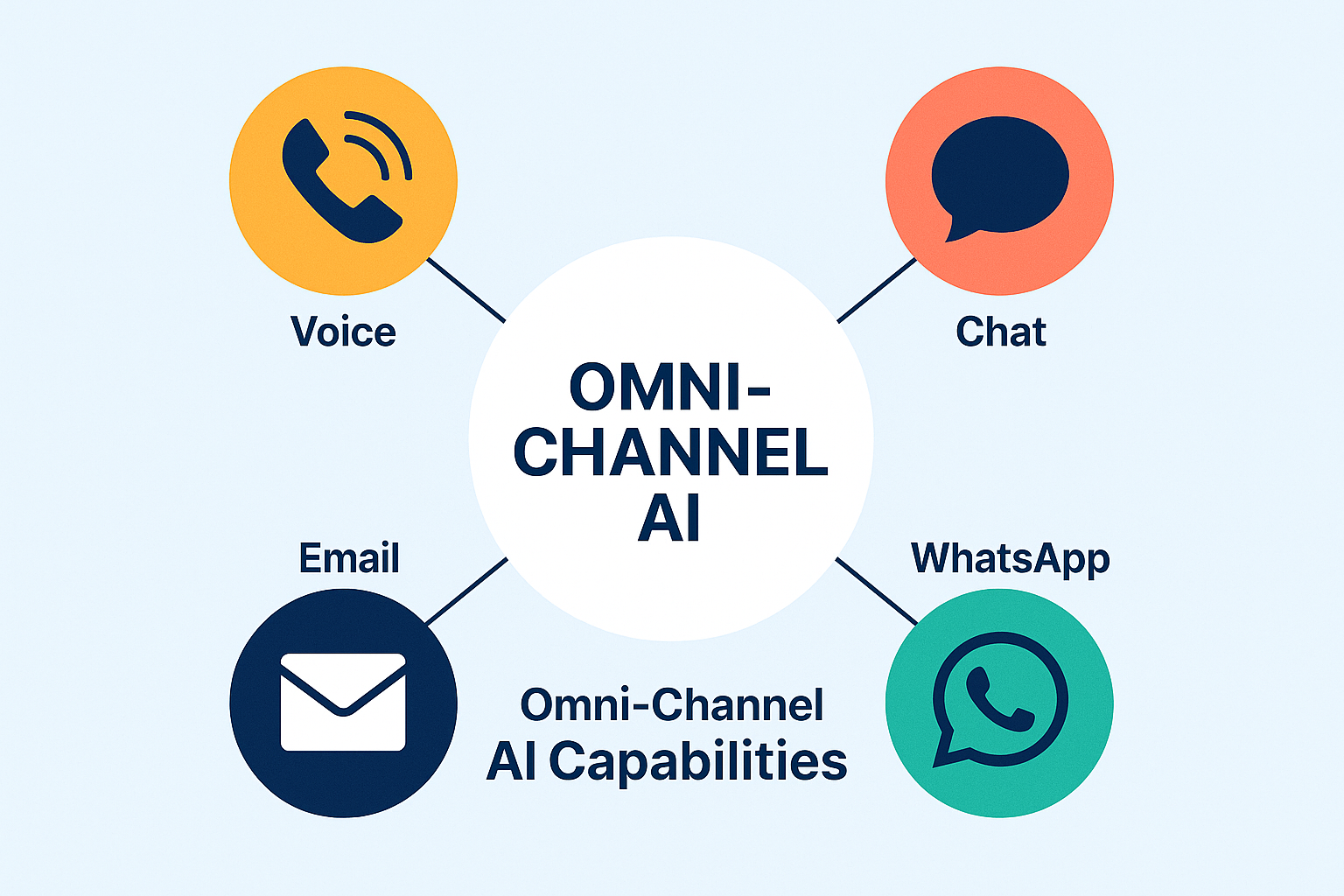 Omni Channel Ai 2