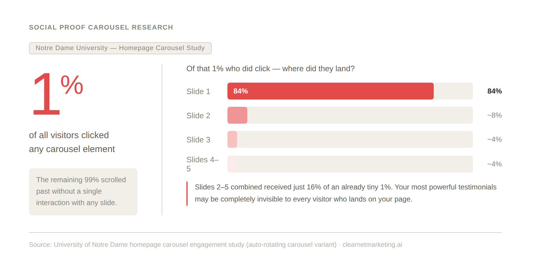 Carousel 1pct Problem