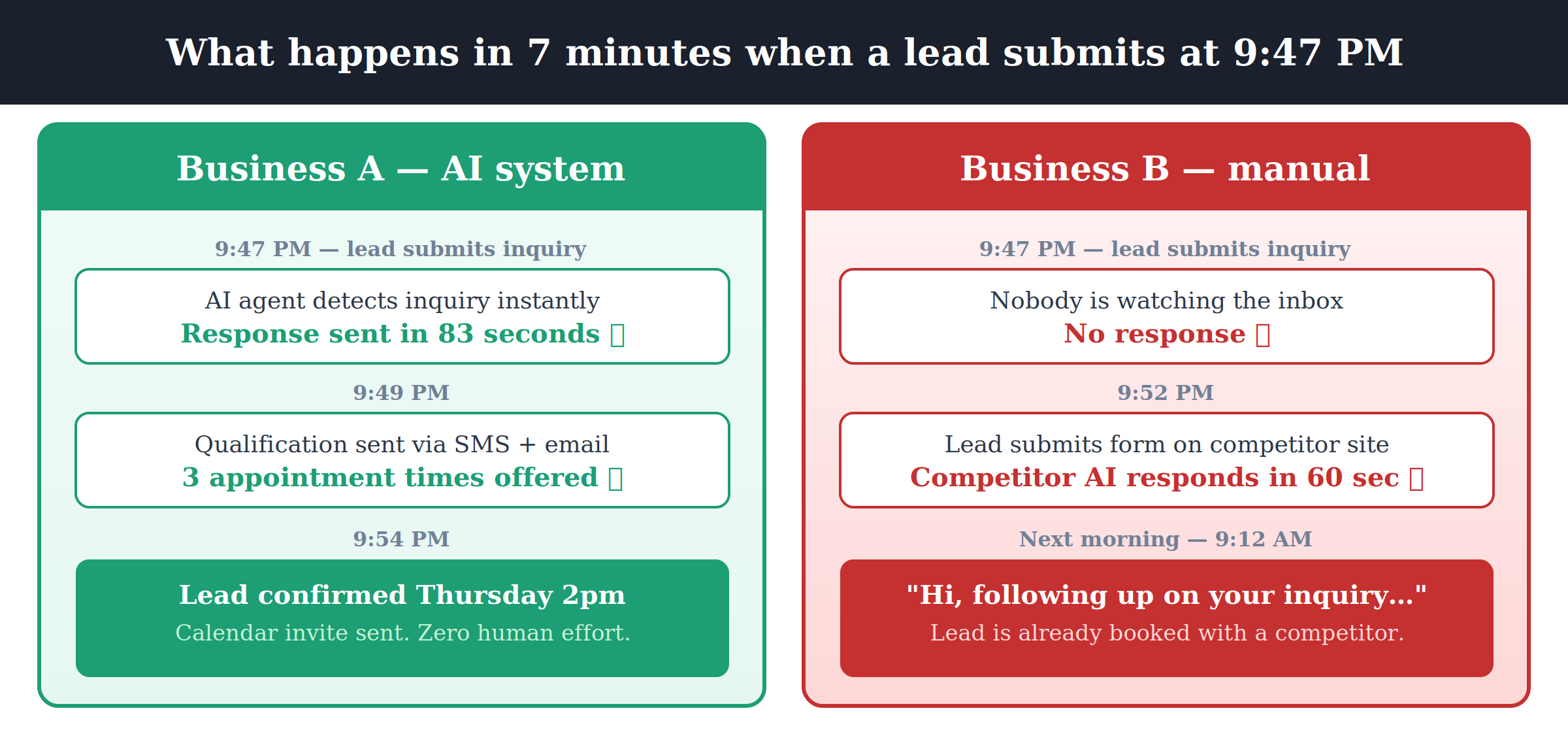 Missed Lead Scenario