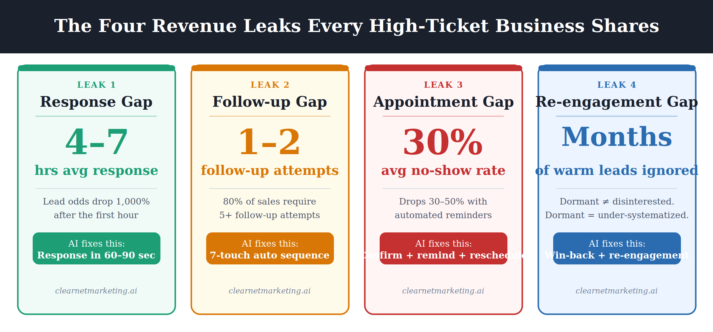 Four Revenue Leaks