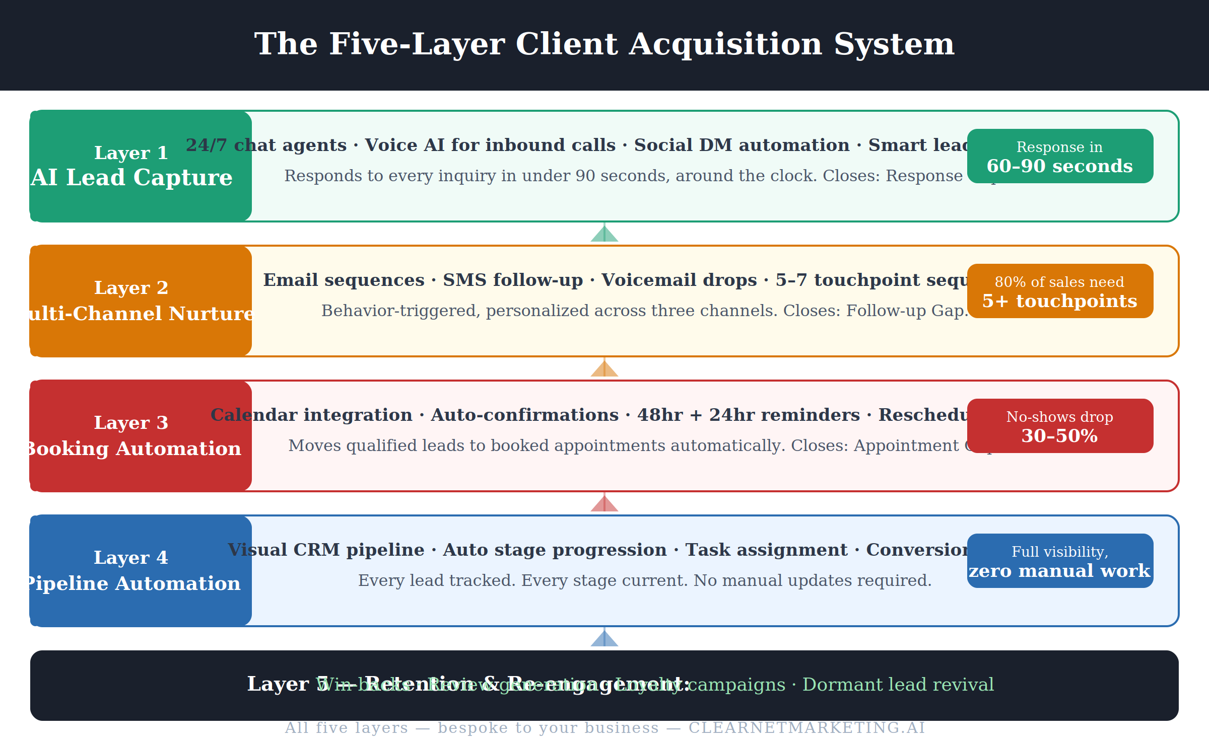 5 Layer Systems